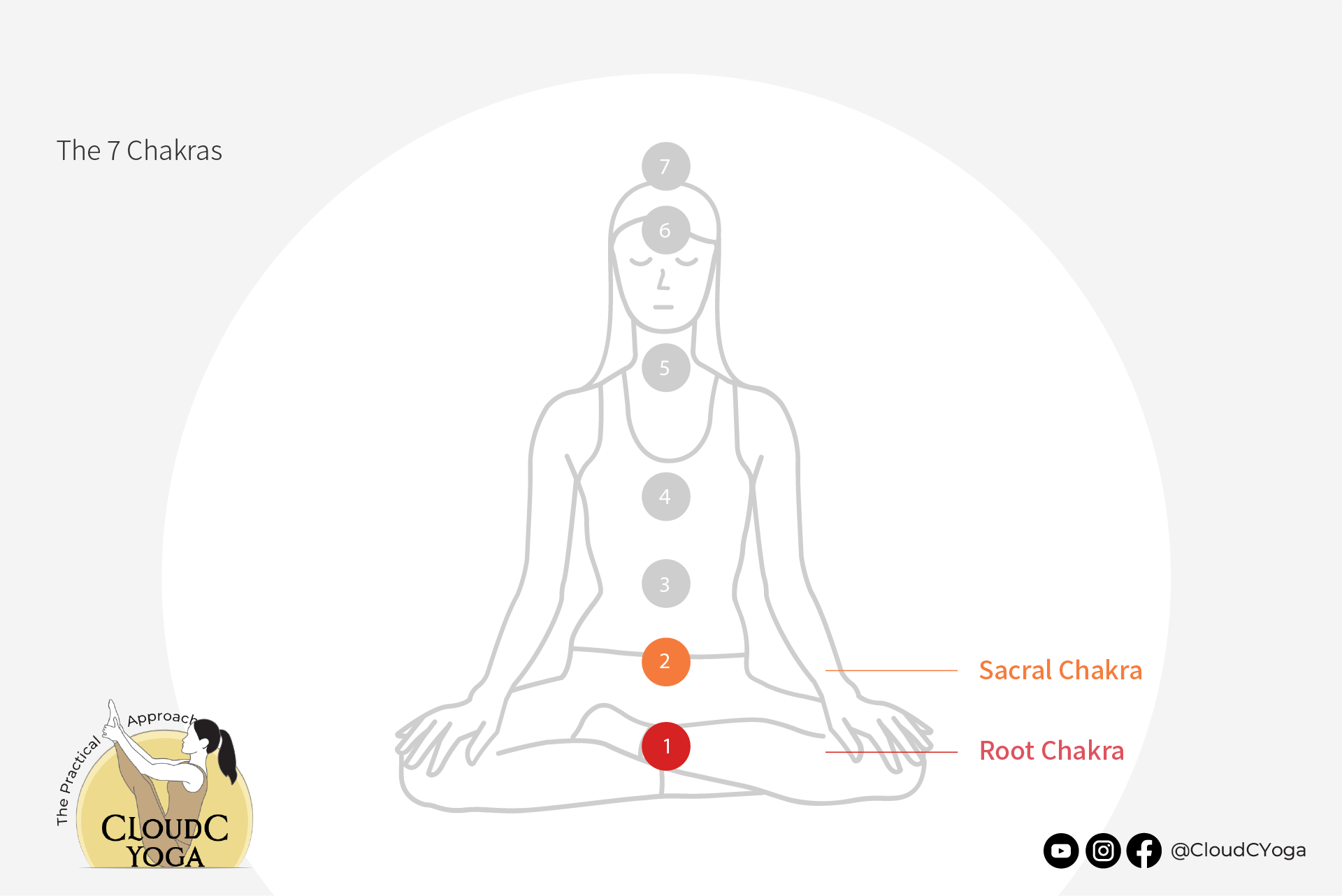 7 Chakras Explained - Introduction to Beginner | CloudC Yoga